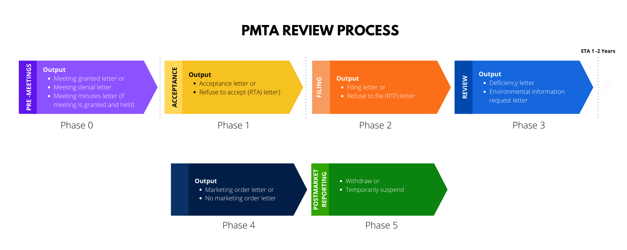 What is the Process of PMTA